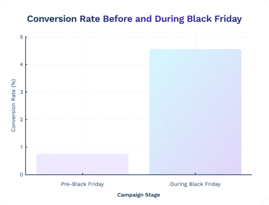 Hocoos Conversion Rate Before and During Black Friday