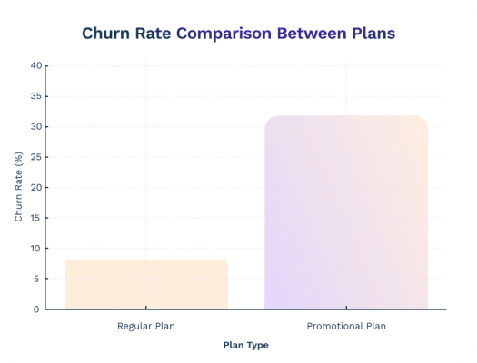 Hocoos Churn Rate Comparison Between Plans