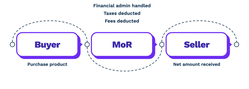 What Is a Merchant of Record (MoR)